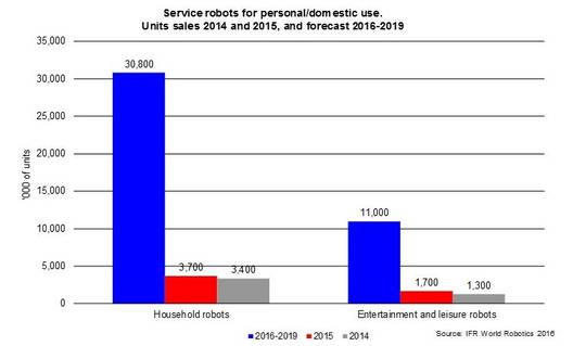 sale serivce robots